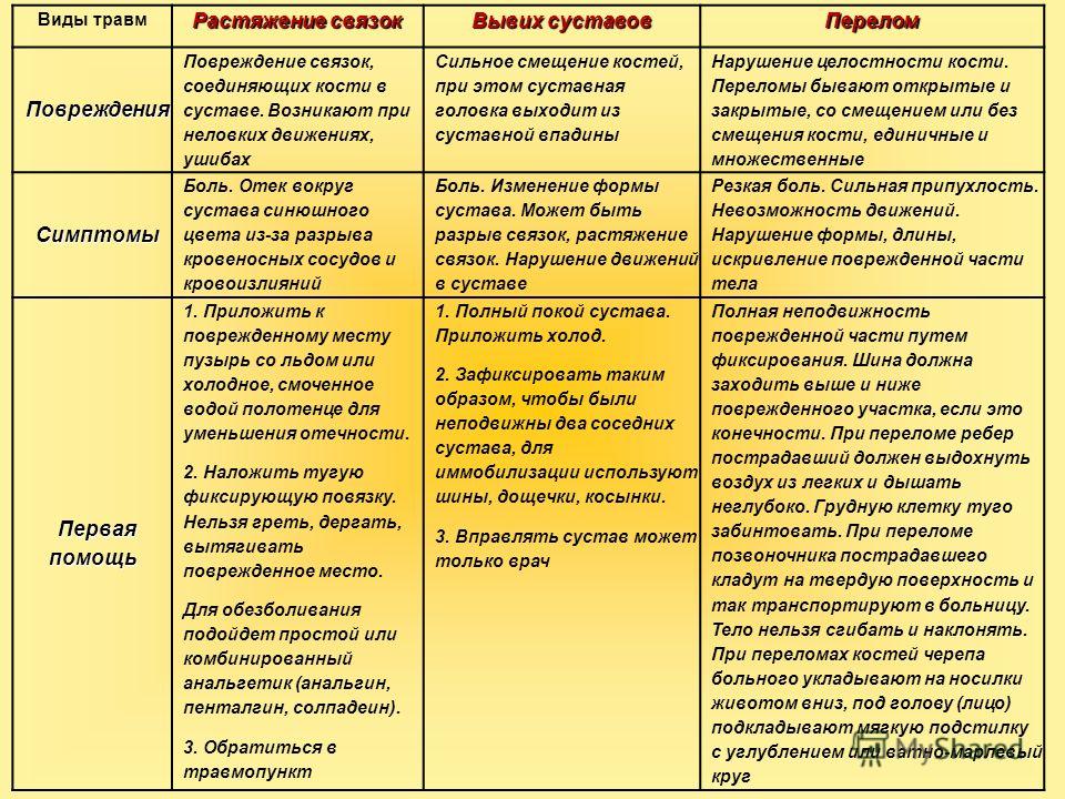 Методы лечения вывихов суставов